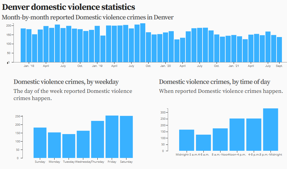 How Common Are Colorado Domestic Violence Incidents?