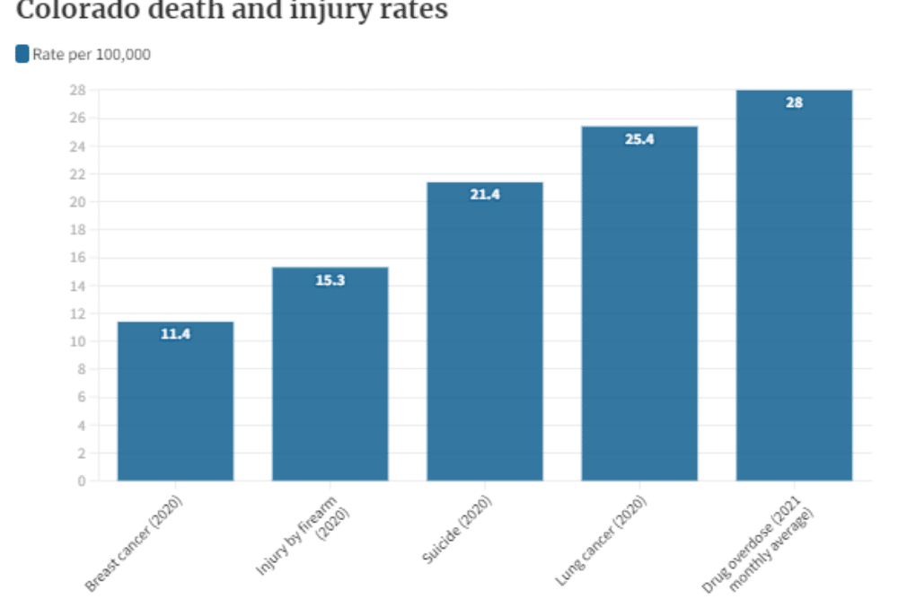 Colorado Death and Injury Rates for Drug Overdoses