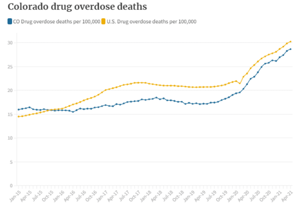 Colorado Drug Stats and Facts