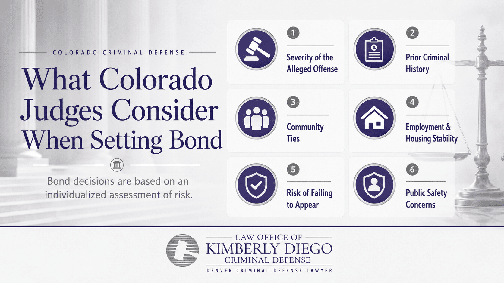Infographic showing the factors Colorado judges consider when setting bond including offense severity, criminal history, community ties, housing, and public safety