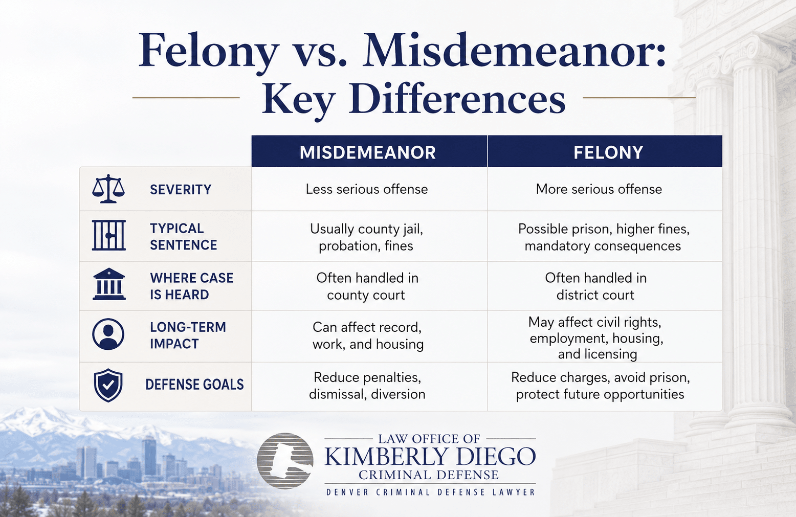 Infographic showing how Colorado criminal charges are classified including petty offenses, misdemeanors, felonies, extraordinary risk crimes, and crimes of violence