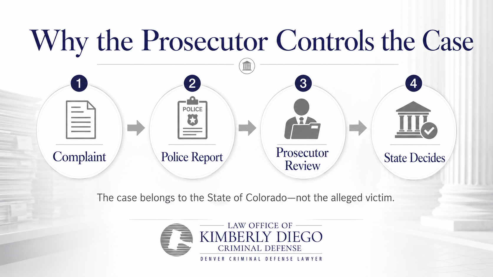 Four-step infographic explaining why prosecutors control domestic violence cases in Colorado