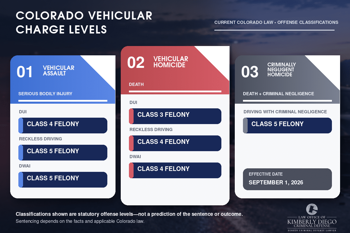 Colorado felony classifications for vehicular assault, vehicular homicide, and criminally negligent homicide