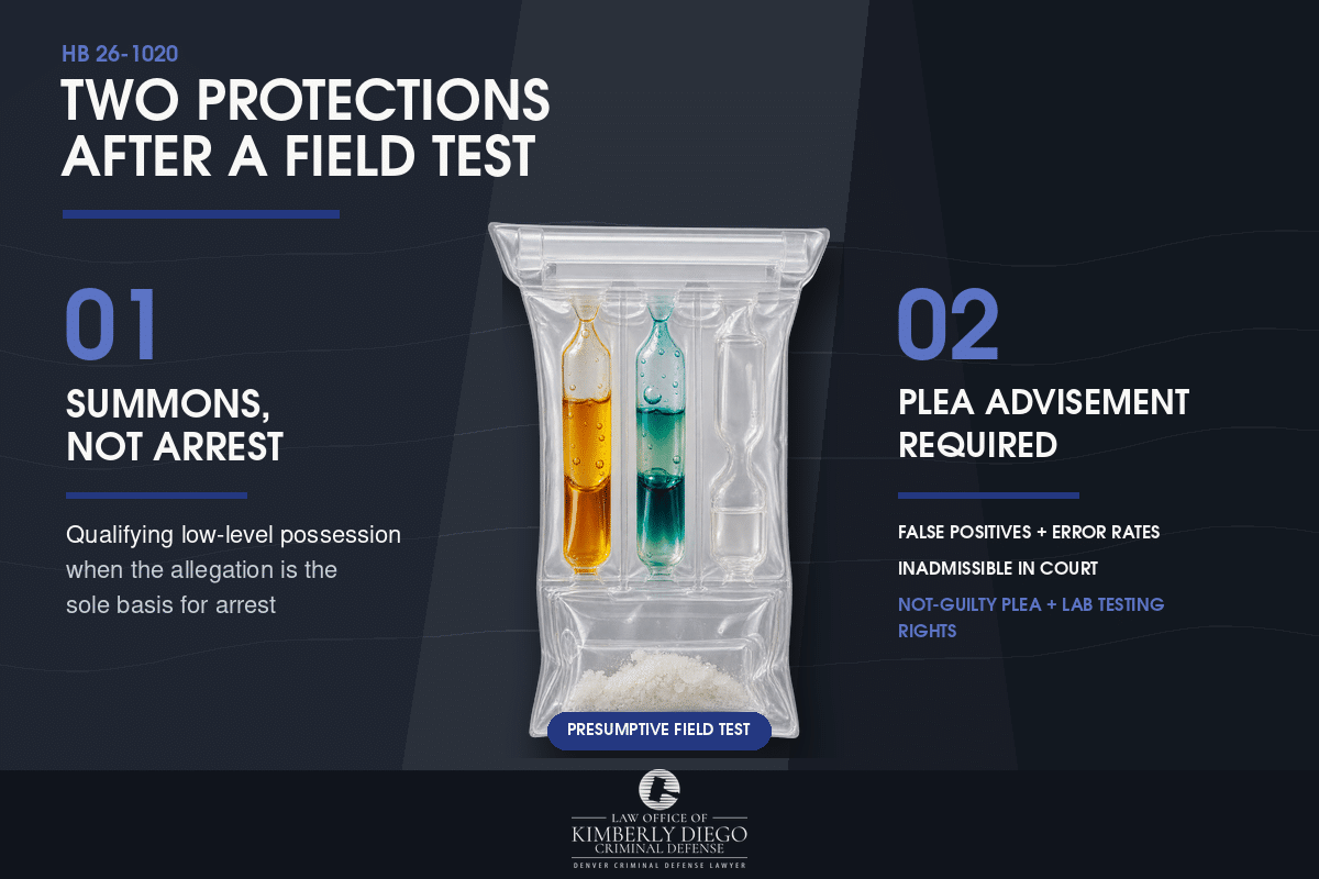 Two protections under Colorado HB 26-1020 after a presumptive field drug test